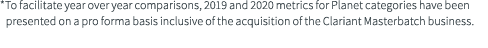 *To facilitate year over year comparisons, 2019 and 2020 metrics for Planet categories have been presented on a pro f   