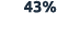 43%
