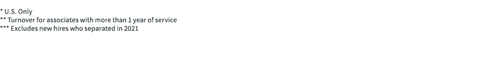  * U.S. Only ** Turnover for associates with more than 1 year of service *** Excludes new hires who separated in 2021