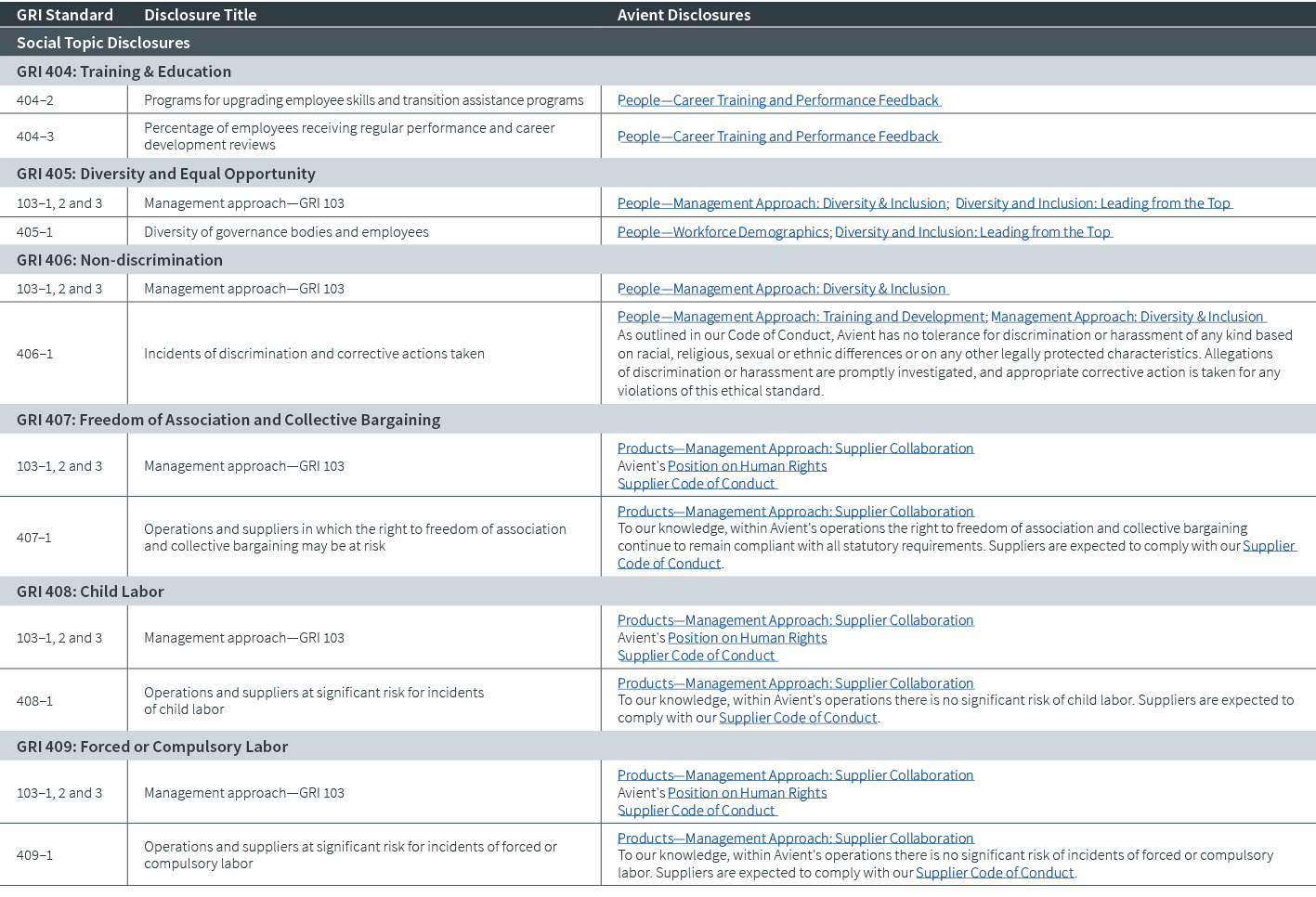 GRI Standard,Disclosure Title,Avient Disclosures,Social Topic Disclosures,GRI 404: Training & Education,404–2,Program...